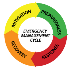 The emergency management cycle. Preparedness, response, recovery and mitigation.