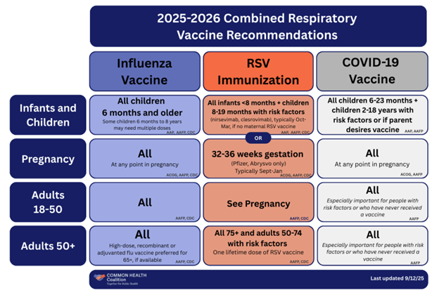 2025-2026 Combined Respiratory Vaccine (RSV) Recommendations, updated September 12, 2025